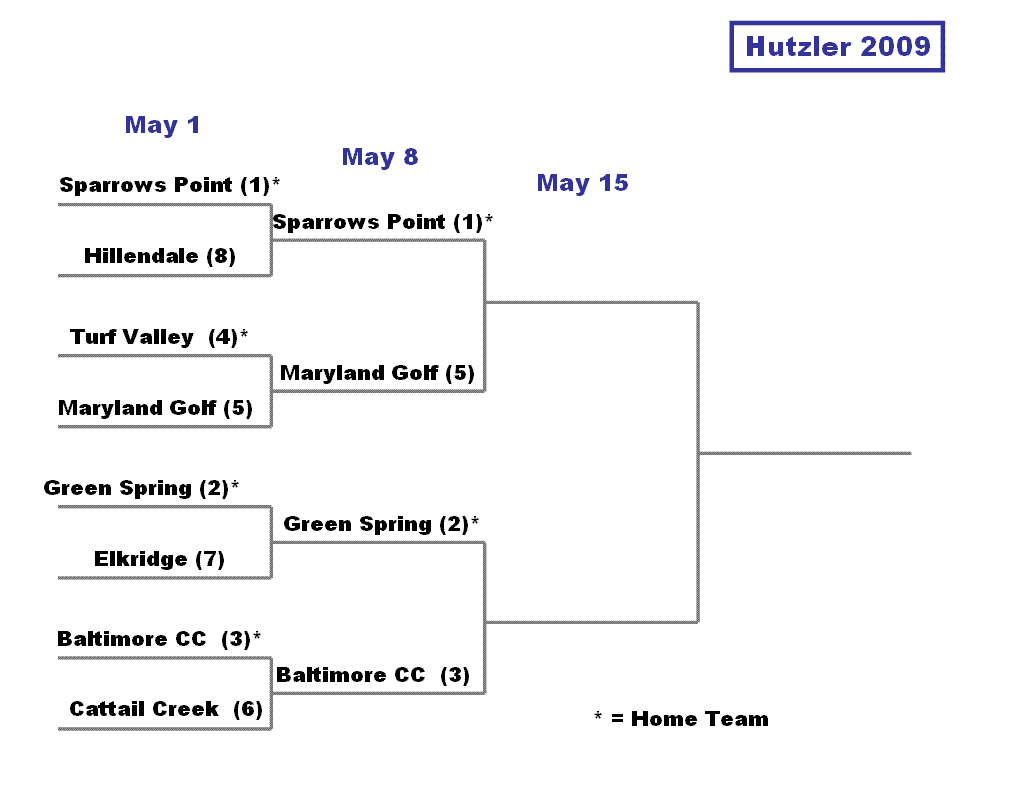 Hutzler Bracket 2009