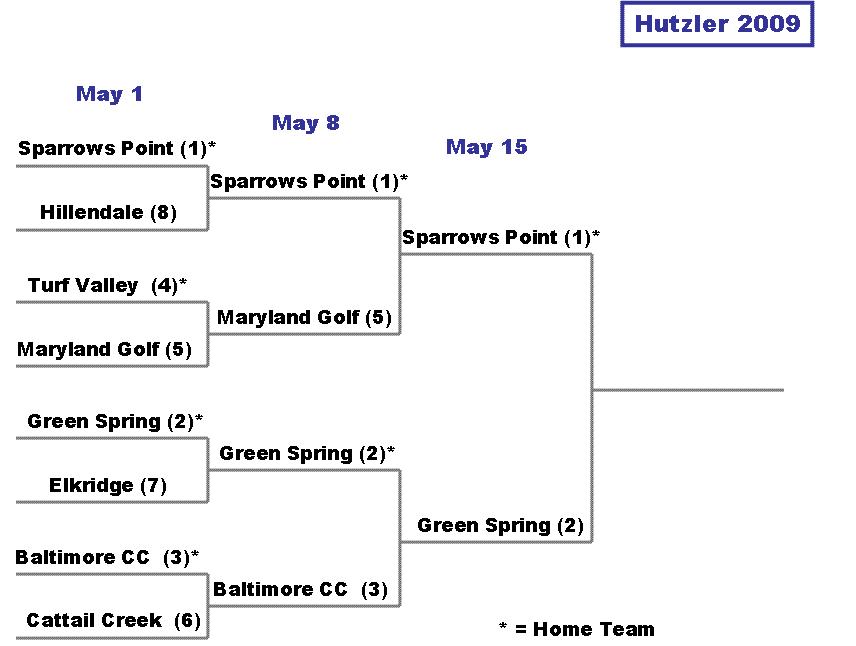 Hutzler Bracket 2009
