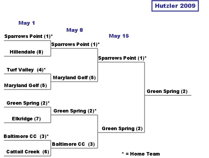 Hutzler Bracket 2009