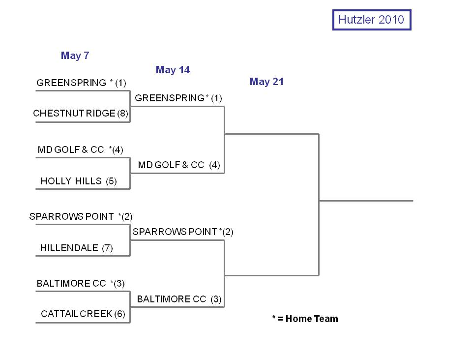 Hutzler Bracket 2010