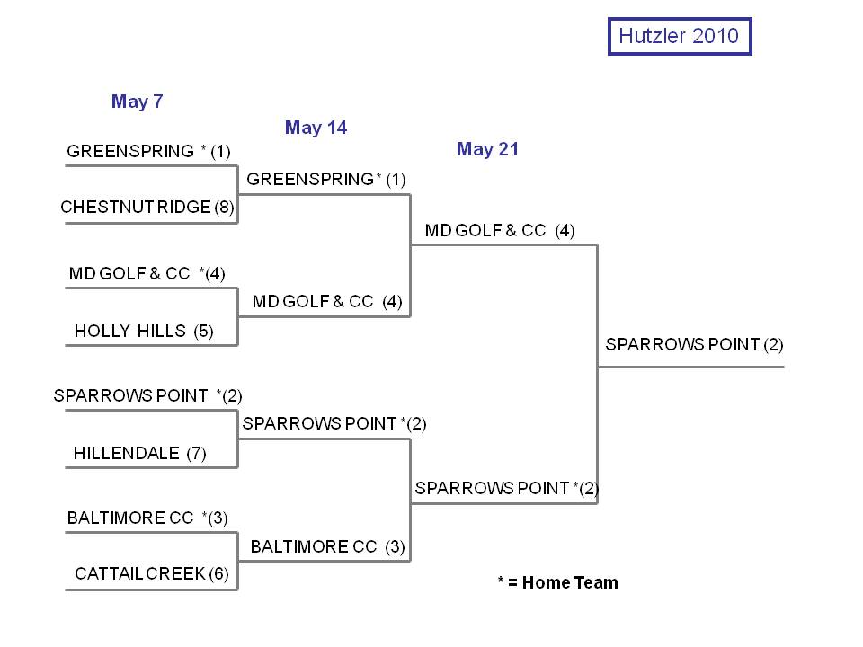 Hutzler Bracket 2010