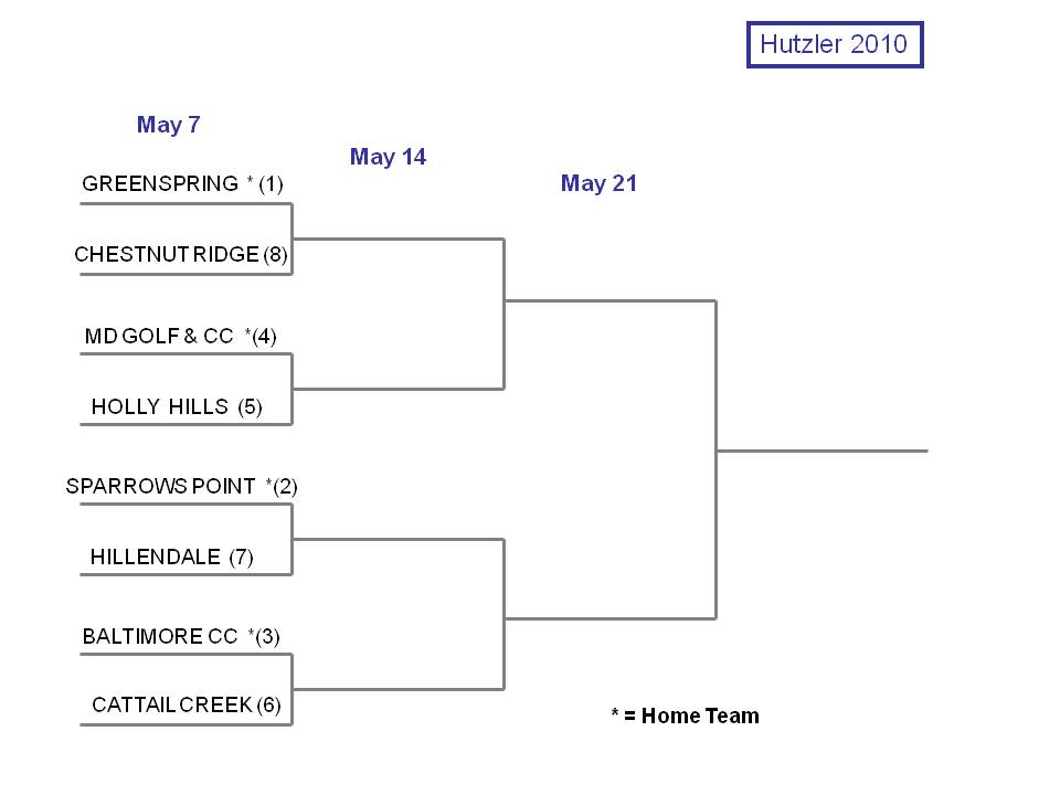 Hutzler Bracket 2010